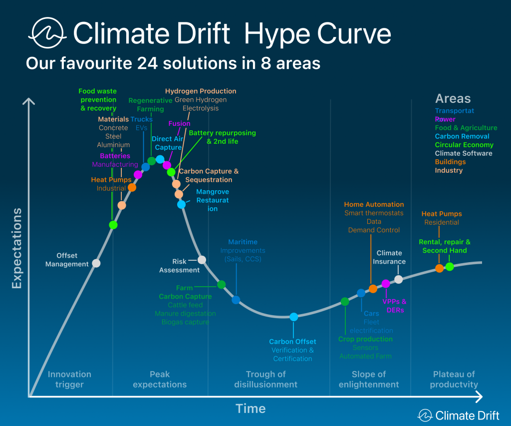 Climate Tech