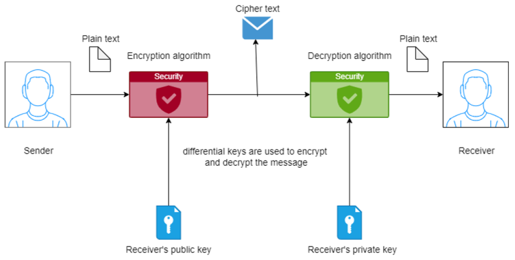text message encrypt decrypt
