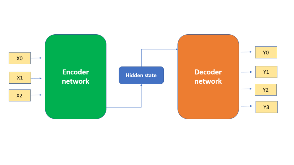 Number Chat Encoder Decoder